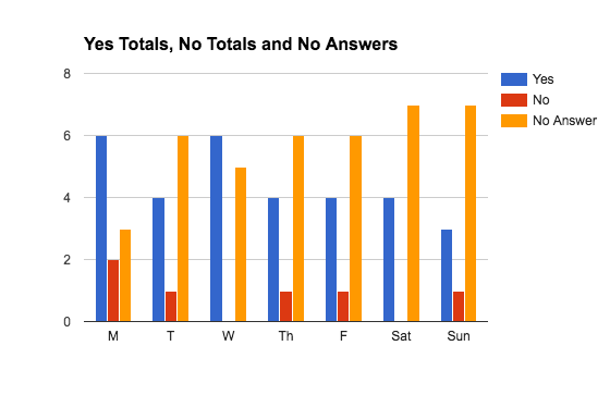 WoA 1 Response Chart